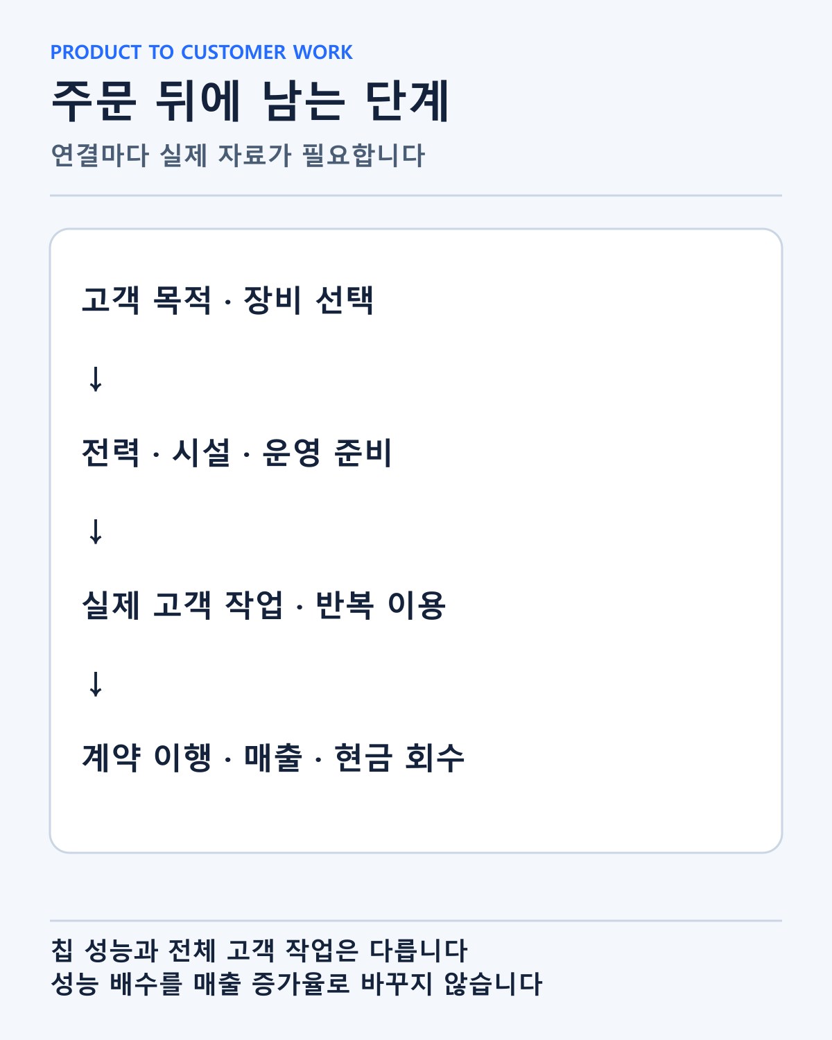 장비 선택, 시설 준비, 고객 작업, 현금 회수의 연결을 읽는 질문입니다. 제품의 실제 전력 소비나 범용 성능 수치는 아닙니다.