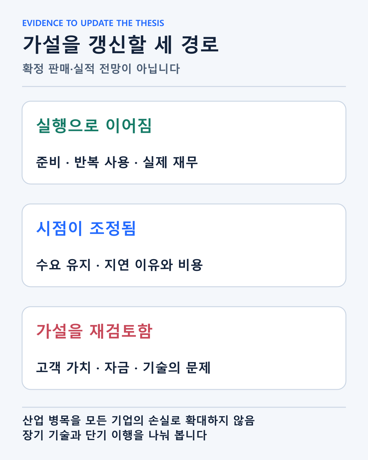 수요 유지·시점 조정·가설 재검토를 구분한 작성자의 조건부 판단입니다. 회사의 확정 실적 전망이 아닙니다.