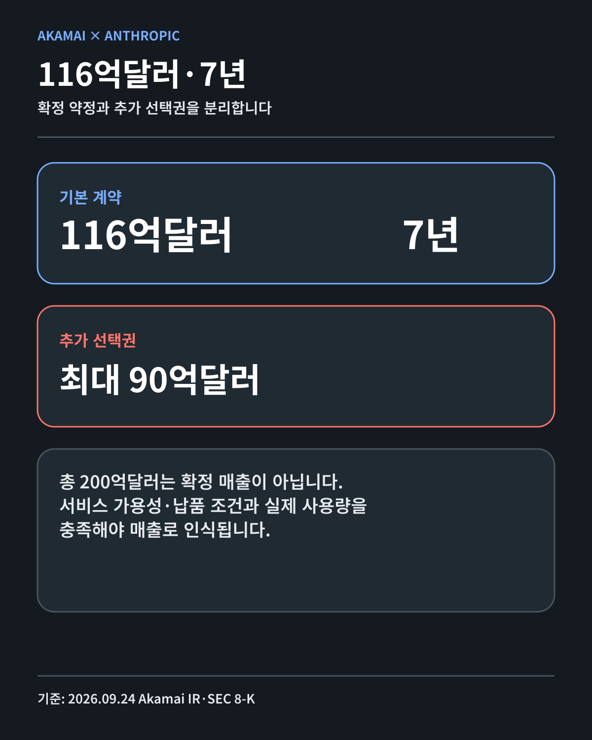Akamai–Anthropic 계약 조건