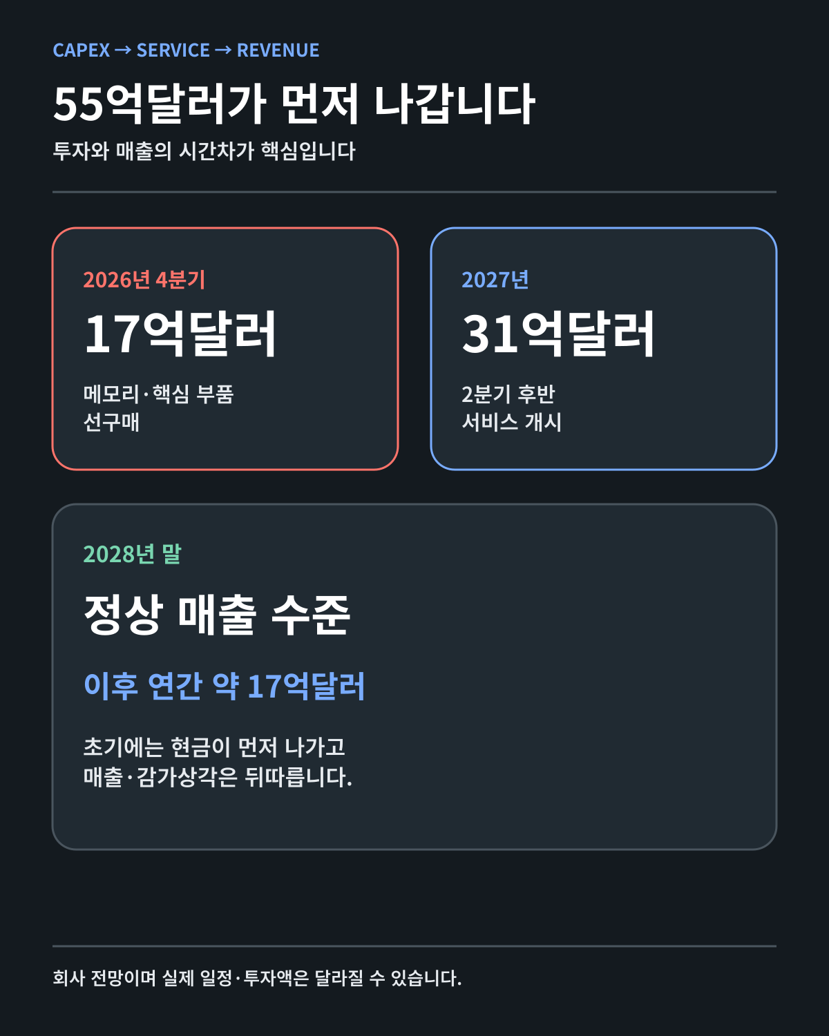 Akamai 계약 투자·매출 시간표