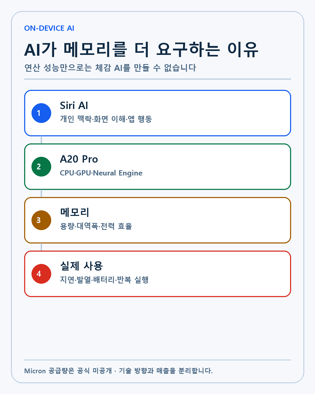 온디바이스 AI와 메모리의 연결