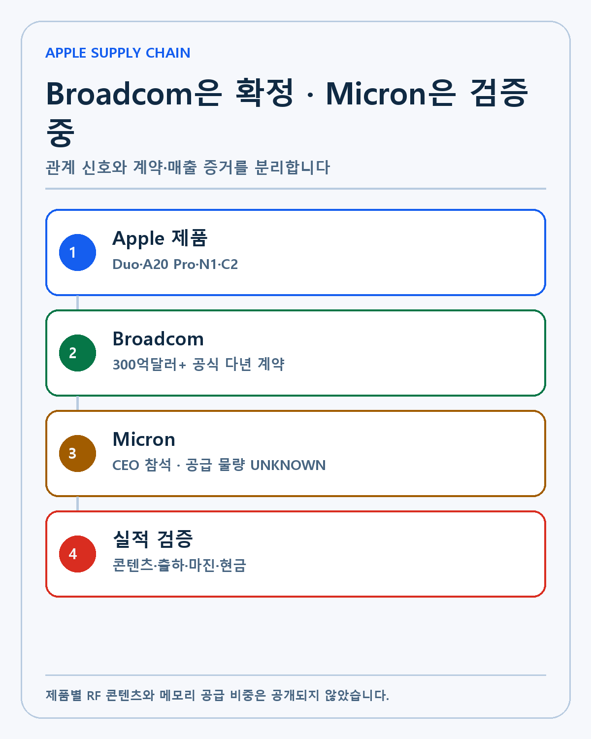 Apple과 Broadcom·Micron 공급망