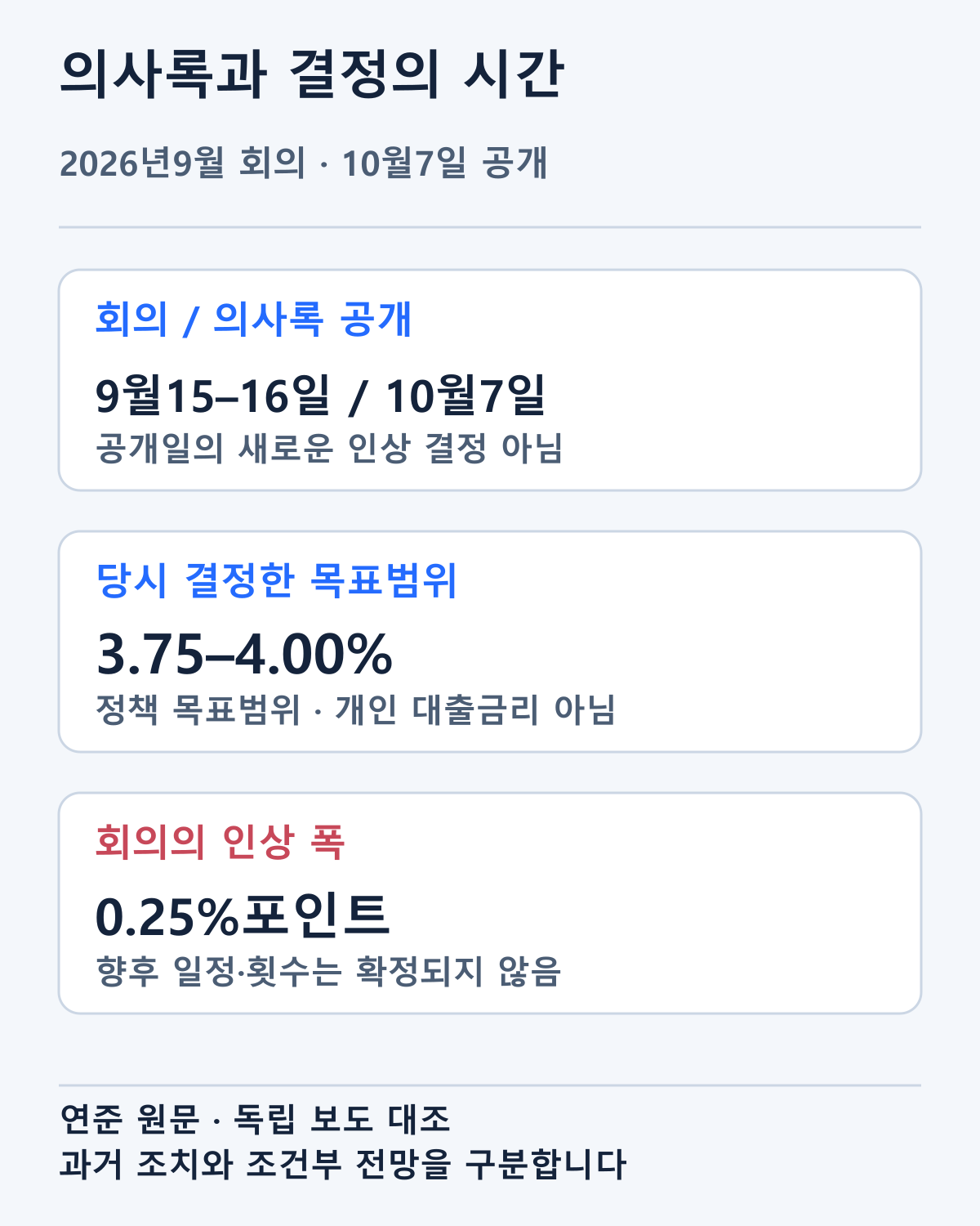 9월 회의와 10월7일 의사록 공개, 당시 인상 폭과 목표범위를 구분했습니다. 공개일의 새 결정이나 개인 대출금리를 뜻하지 않습니다.