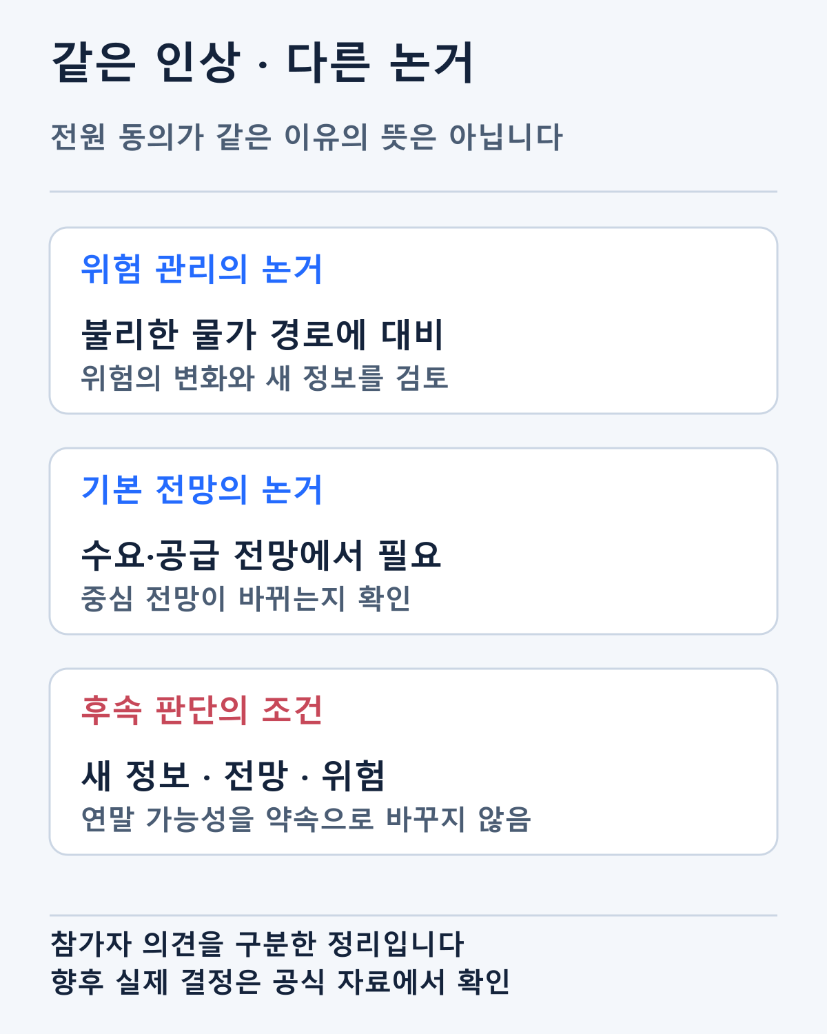 위험 관리와 기본 수요 전망의 논거, AI에 관한 참가자 관찰을 구분합니다. 작성자의 정리이며 경제 전체 인과를 측정한 그래프가 아닙니다.