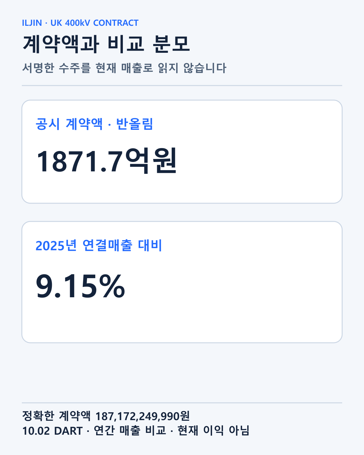 공시 계약액을 억원 단위로 반올림하고 2025년 연결매출 대비 비율과 구분했습니다. 현재 매출·이익이 아닙니다.