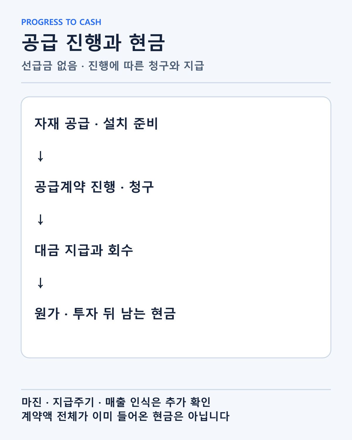 선급금이 없고 공급 진행에 따라 청구·지급하는 조건을 현금 점검 단계와 연결했습니다. 마진과 세부 지급주기는 추가 확인 대상입니다.