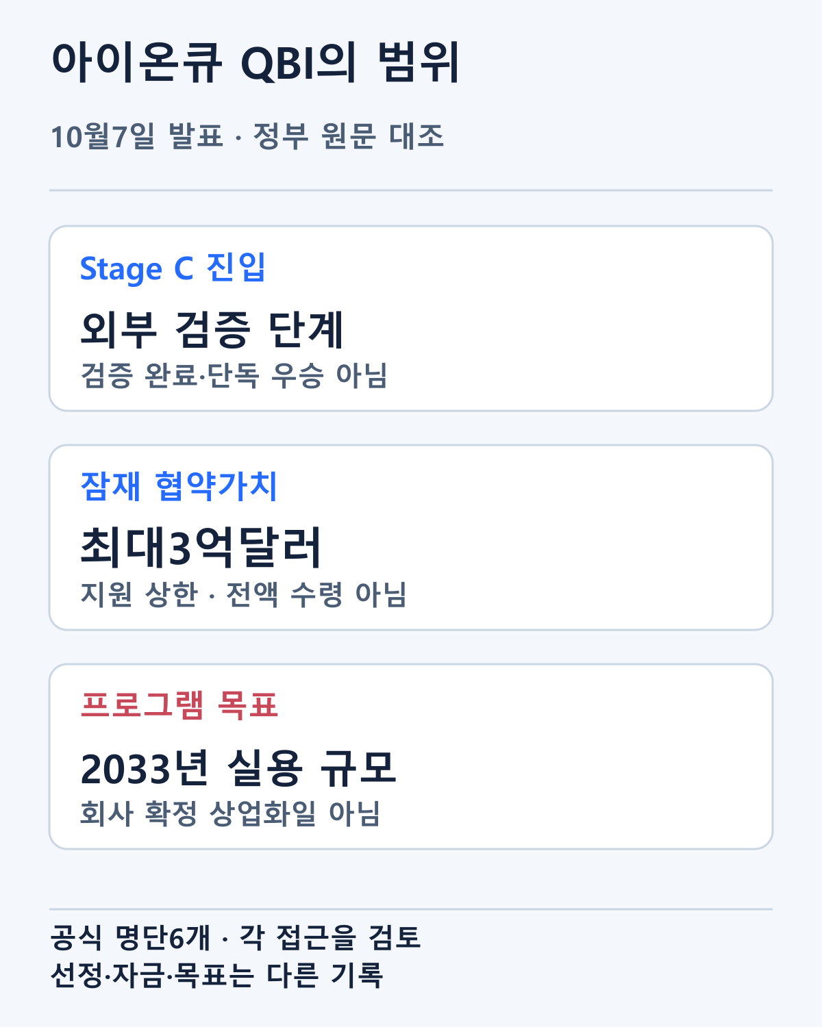 10월7일 선정 발표와 공식 프로그램의 상한·목표를 구분했습니다. 최대3억달러는 전액 수령액·매출이 아닙니다.