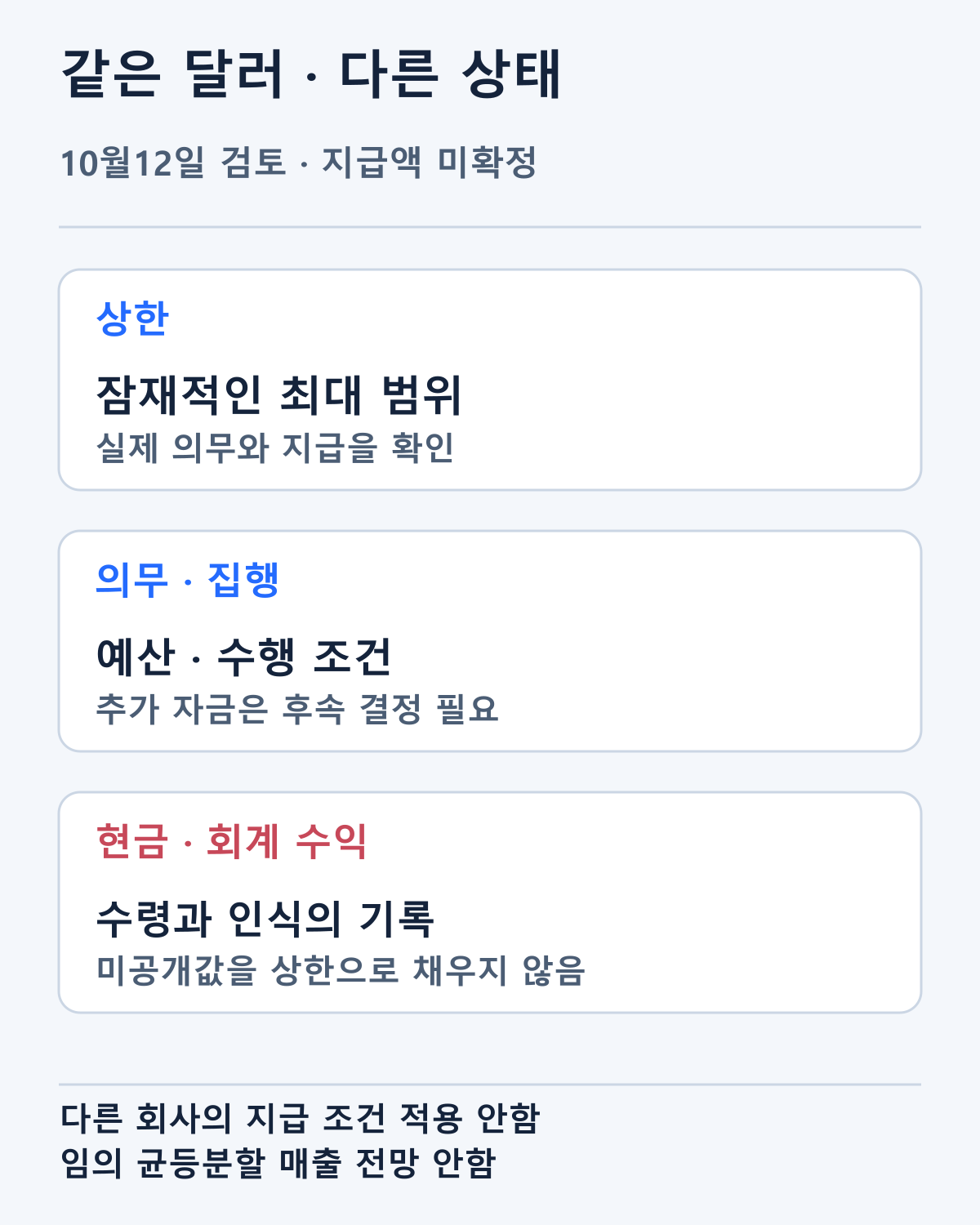 잠재 상한·의무·현금·회계 수익은 다른 기록입니다. 미공개 지급액이나 지급 시점을 계산하지 않았습니다.