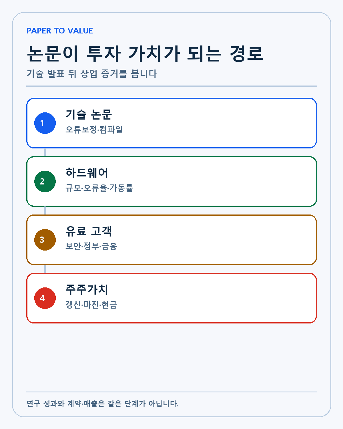IonQ 기술 논문의 상업화 경로