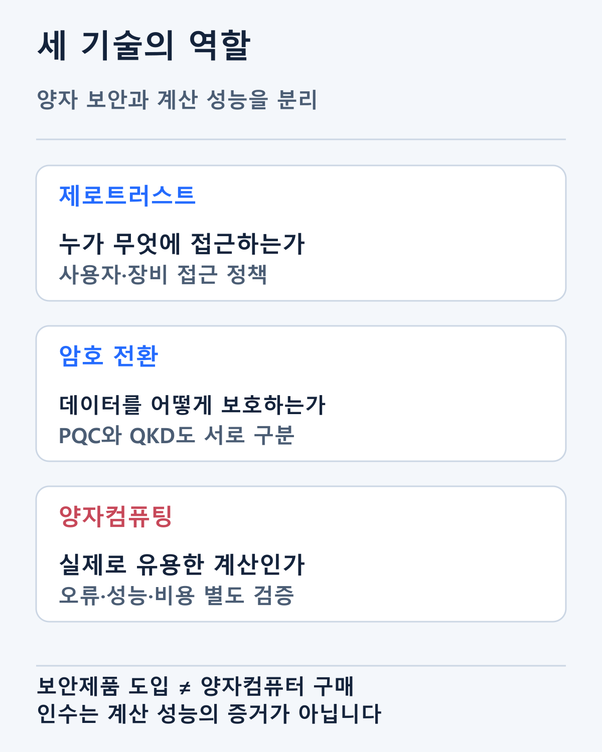 접근 제어·암호 전환·양자컴퓨팅은 서로 다른 역할입니다. 보안제품 도입이 양자컴퓨터 구매를 반드시 뜻하지 않습니다.