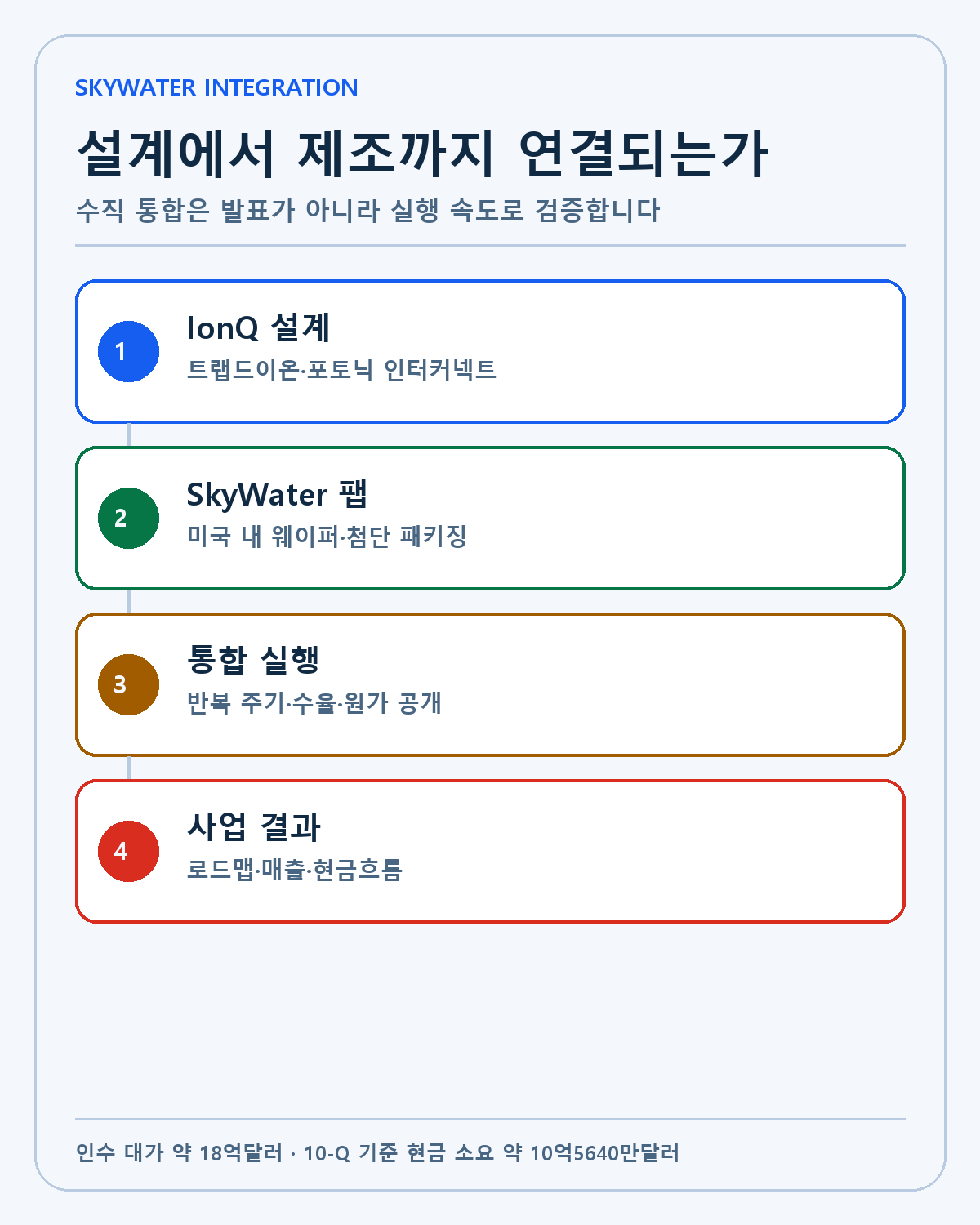 IonQ와 SkyWater 수직 통합 경로