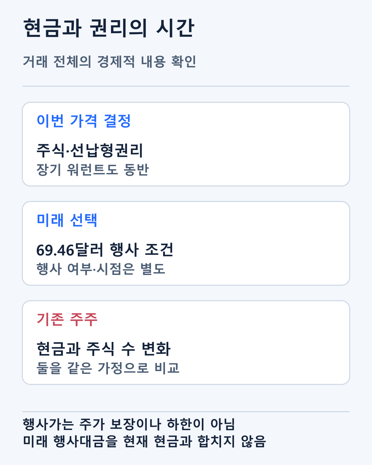 조달 자금과 미래 워런트 행사를 구분합니다. 69.46달러는 행사 조건이며 목표주가나 가격 보장이 아닙니다.