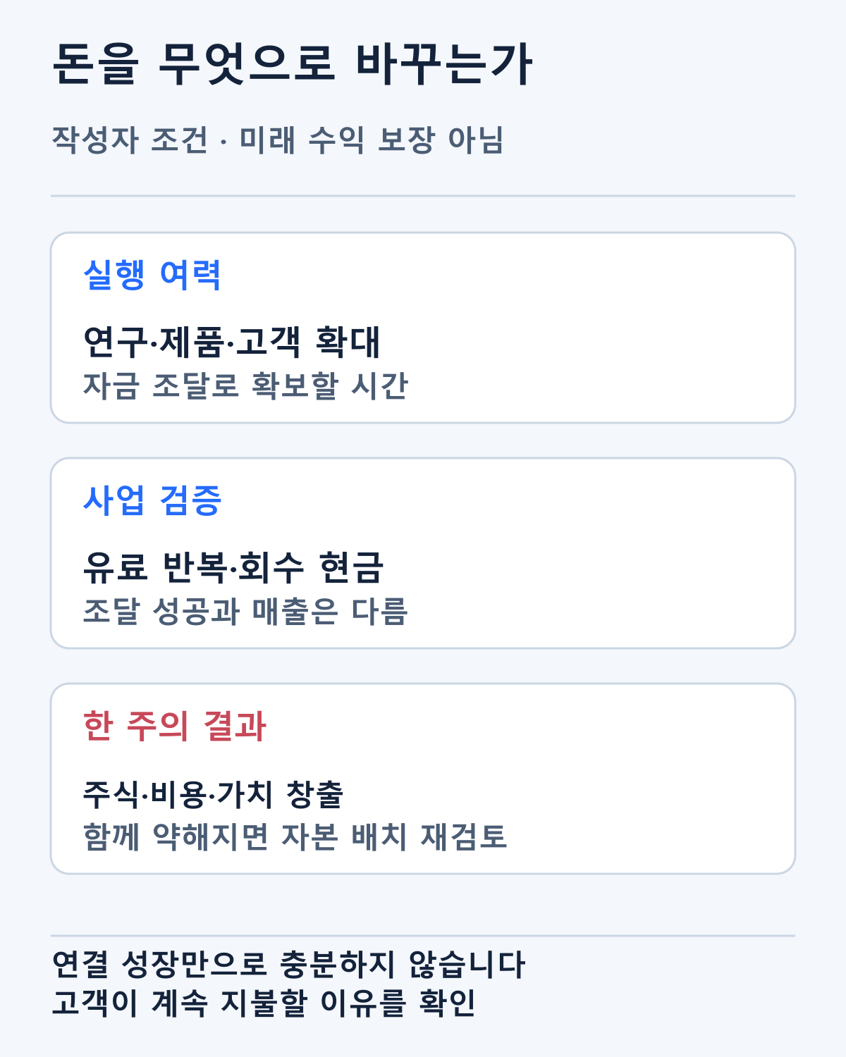자금이 제품·고객·현금과 주당 가치로 바뀌는 조건부 경로입니다. 사업 결과나 수익을 보장하지 않습니다.