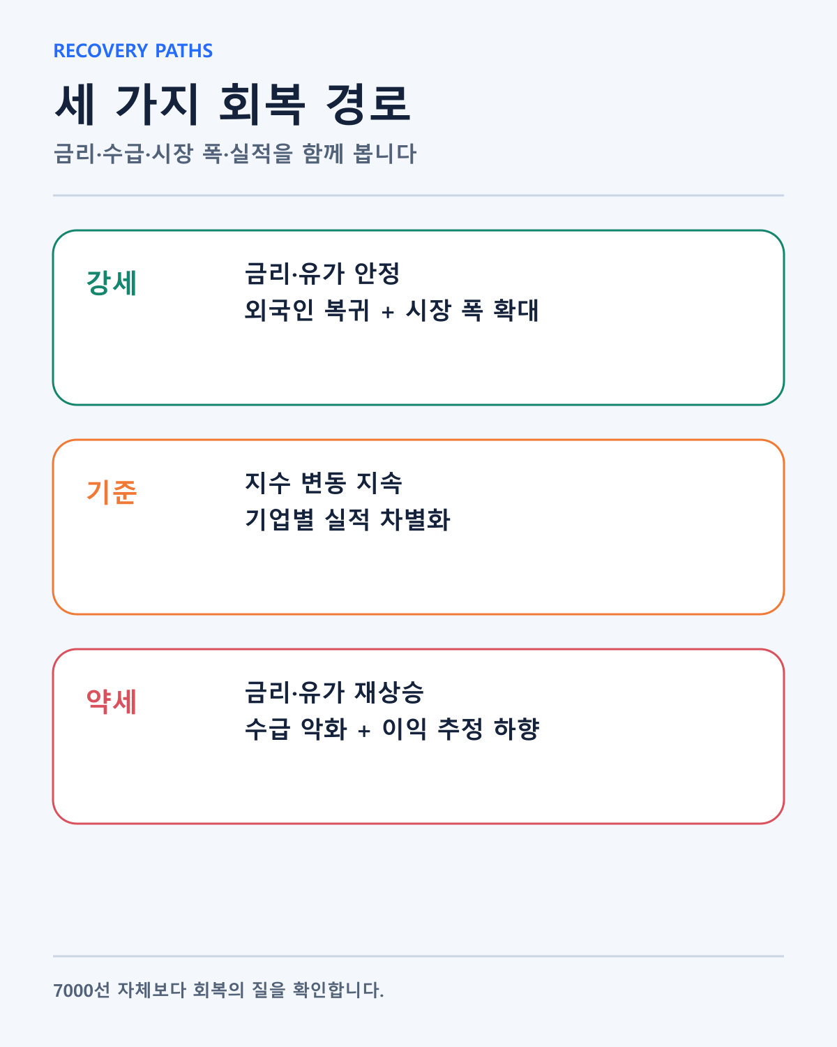 코스피 세 가지 회복 경로