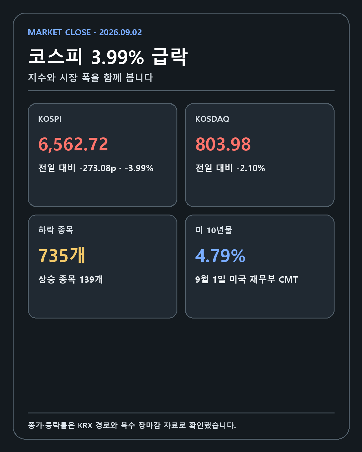 2026년 9월 2일 코스피 코스닥 종가와 시장 폭