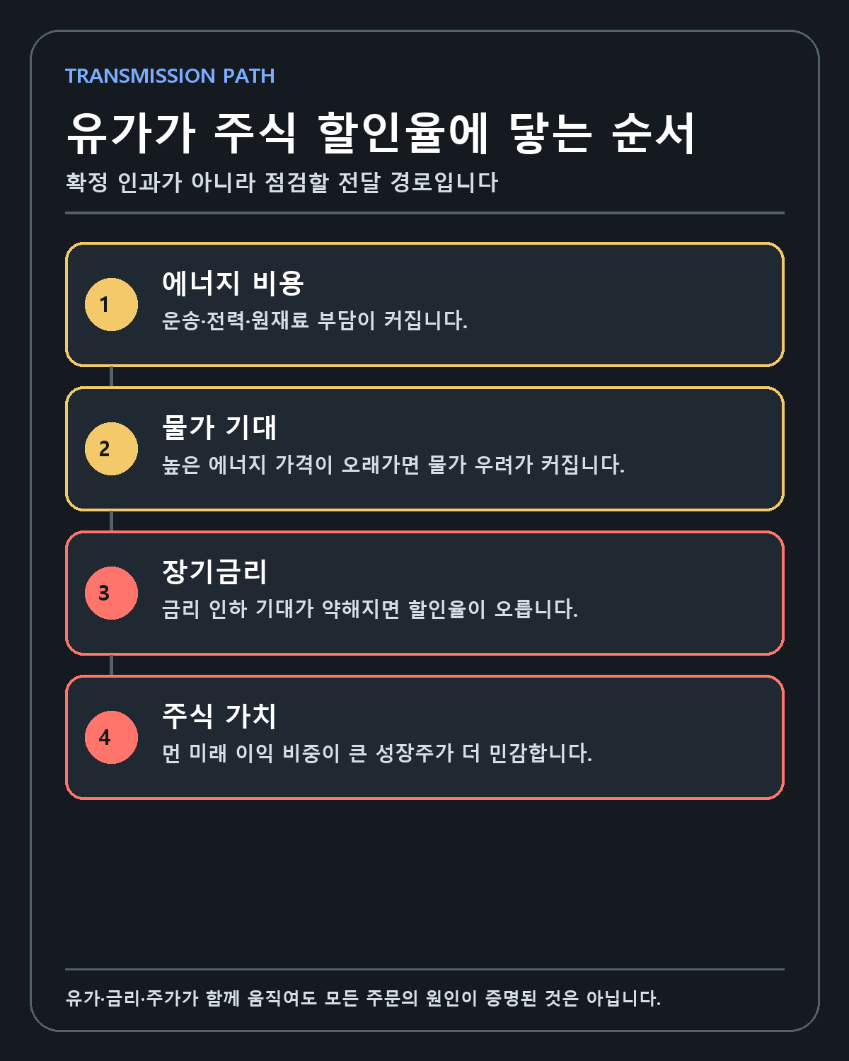 유가에서 물가 장기금리 주식 가치로 이어지는 경로