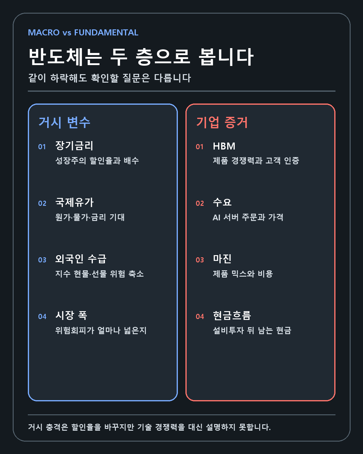 반도체의 거시 변수와 기업 증거 비교