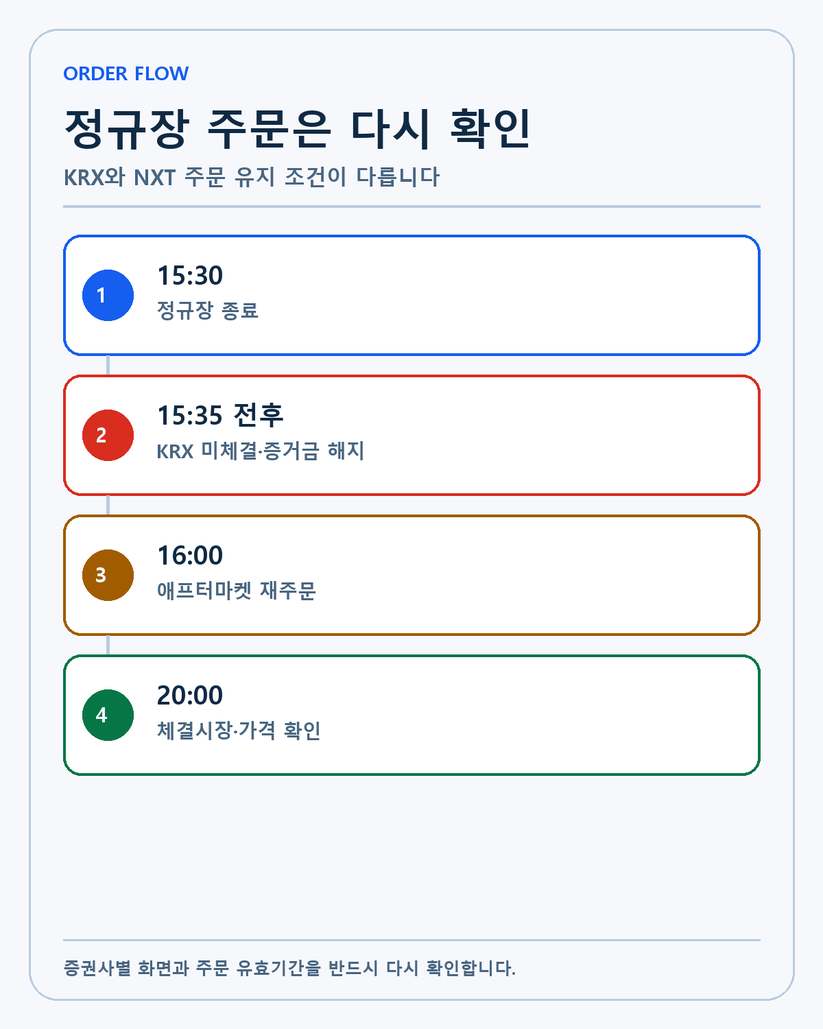 정규장 미체결 주문과 재주문