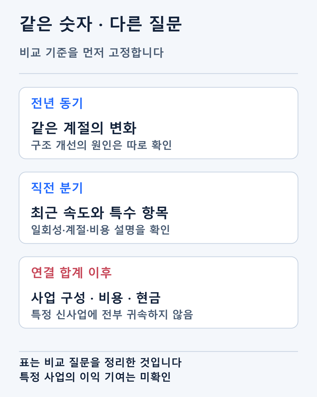 전년·전분기 비교와 사업 구성·비용의 질문을 구분합니다. 한 방향의 추세나 특정 사업의 기여를 확정한 그림이 아닙니다.
