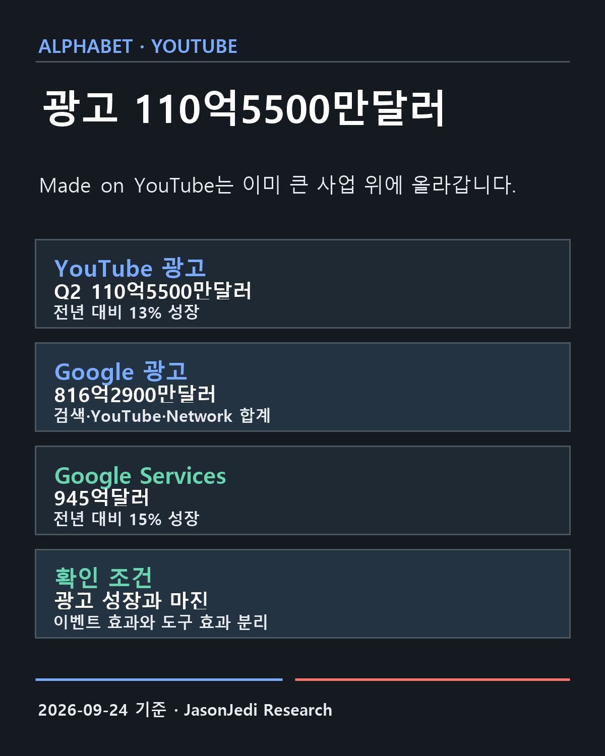 YouTube 광고 사업 기준선