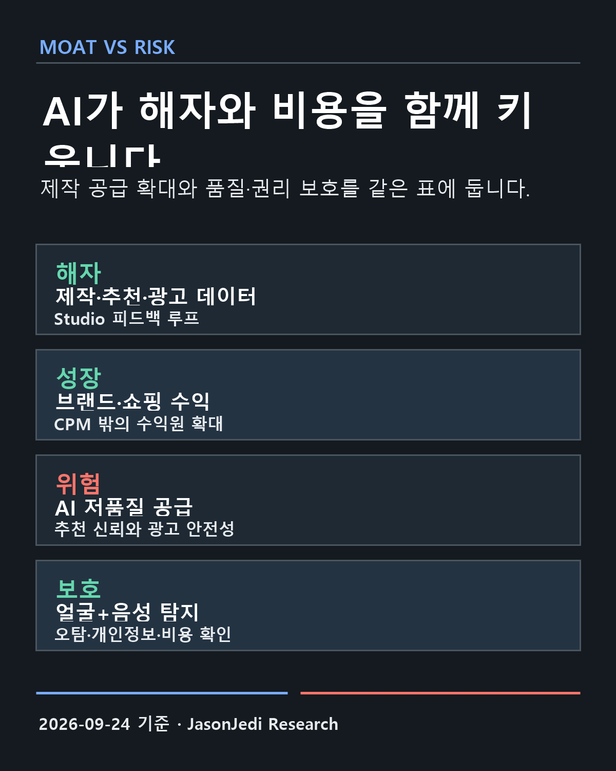 YouTube AI 해자와 위험
