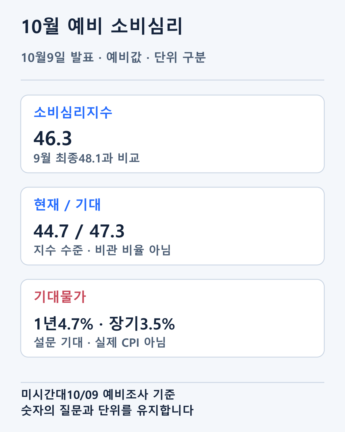10월9일 미시간대 예비 소비심리와 기대물가의 수준을 정리했습니다. 지수와 퍼센트를 구분하며 실현 소비·CPI 상승률이 아닙니다.