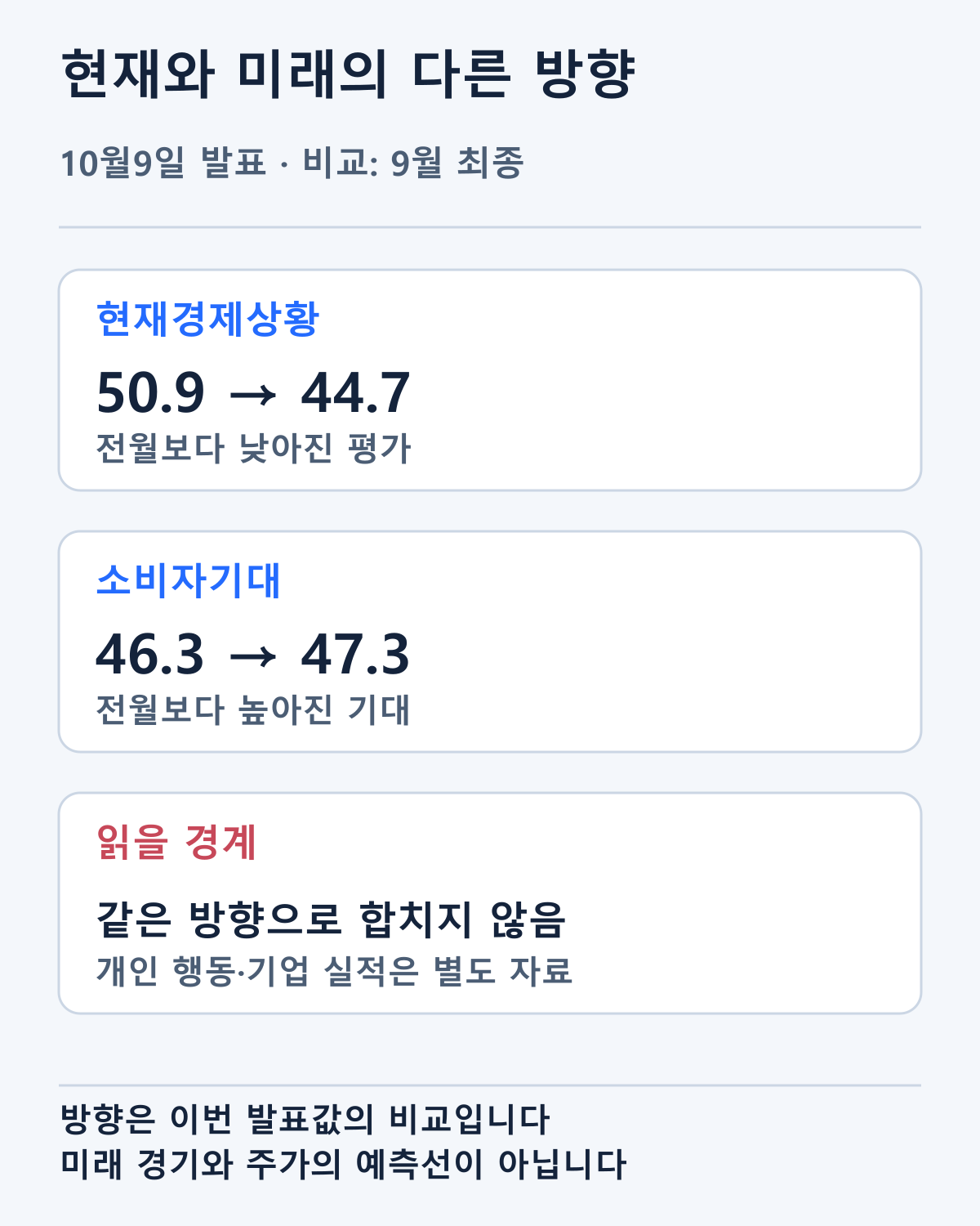 현재경제상황과 소비자기대의 전월 대비 방향을 나눴습니다. 향후 경기·주가의 예측선이나 특정 개인의 구매 기록이 아닙니다.