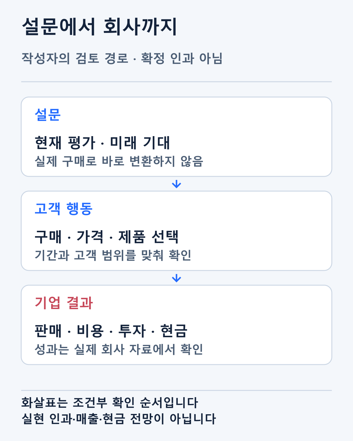 설문에서 실제 구매와 기업의 결과로 연결할 확인 경로입니다. 작성자의 조건부 검토 순서이며 실현된 인과·매출·현금 전망이 아닙니다.