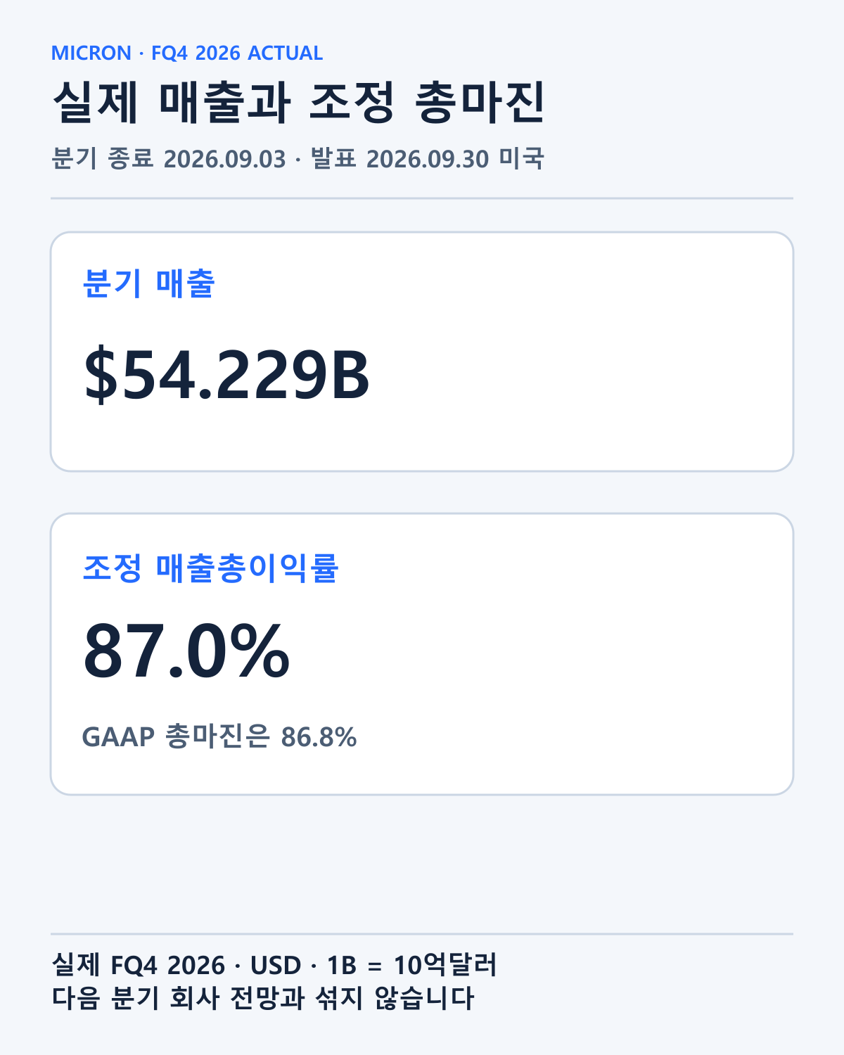 9월 3일 결산한 FY2026 4분기 실제 매출과 조정 매출총이익률을 표시했습니다. 다음 분기 전망과 구분해 읽습니다.
