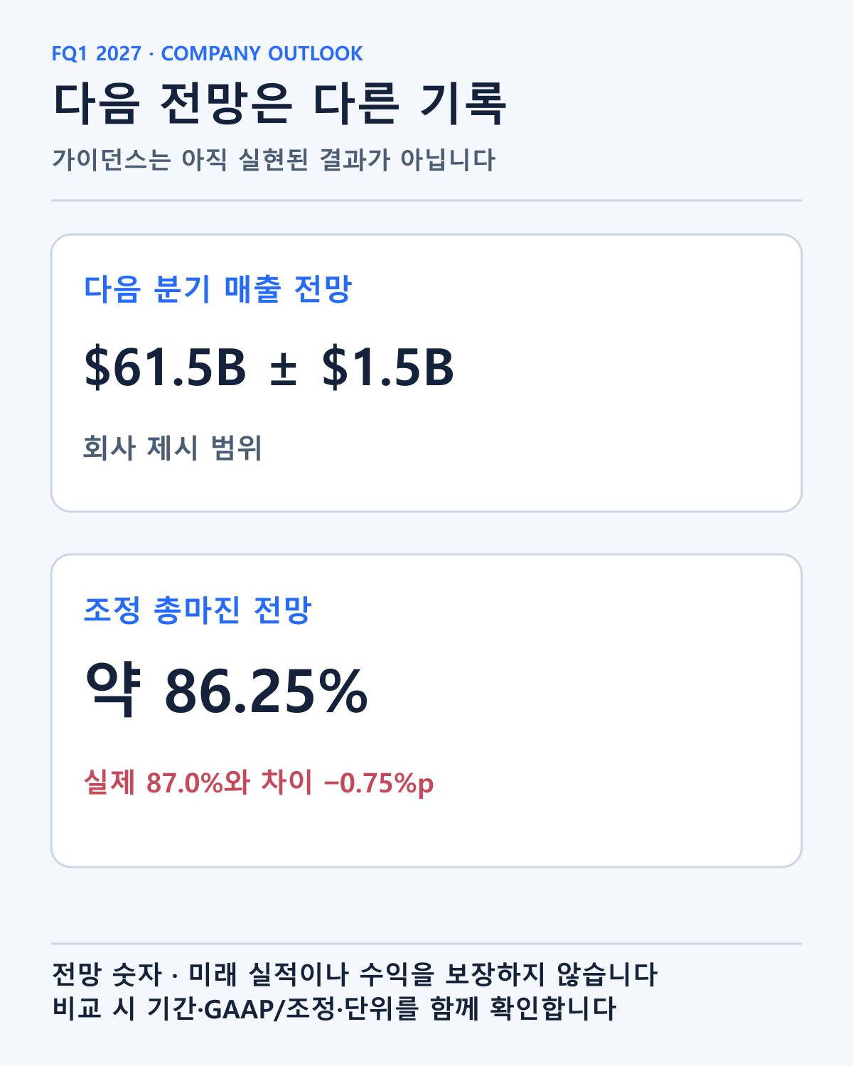 FY2027 1분기 회사 매출·조정 총마진 전망과 실제 분기 총마진의 차이를 표시했습니다. 미래의 실현 결과가 아닙니다.