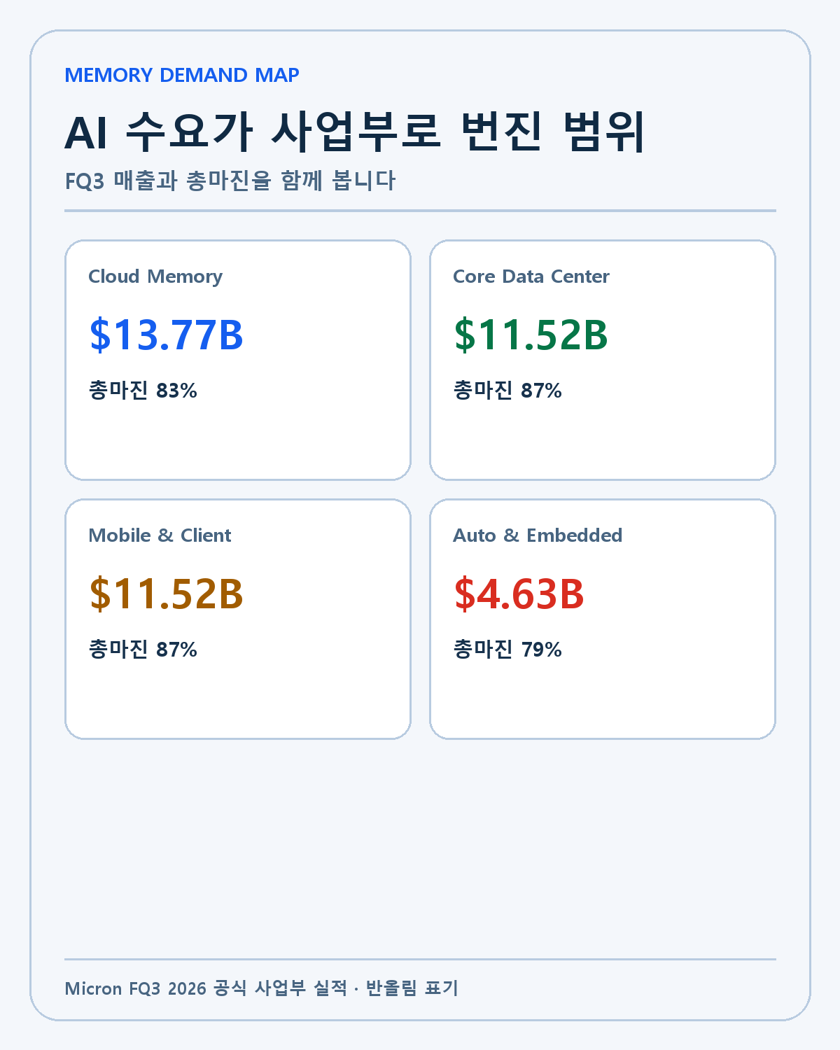 마이크론 사업부별 AI 메모리 수요