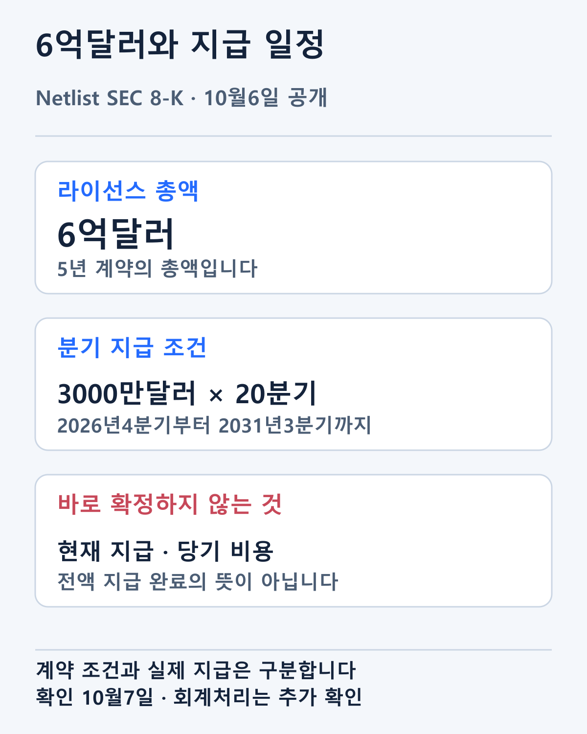 Netlist SEC 공시의 총6억달러·분기3000만달러·20개분기 조건입니다. 전액 지급 완료나 당기 비용을 의미하지 않습니다.