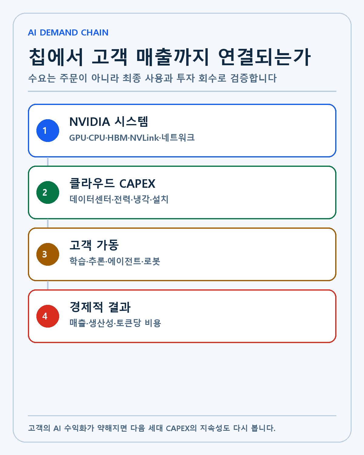NVIDIA AI 수요의 매출 전환 경로