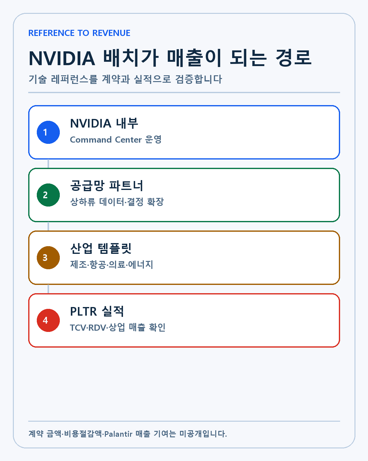 NVIDIA 레퍼런스가 Palantir 매출로 이어지는 경로