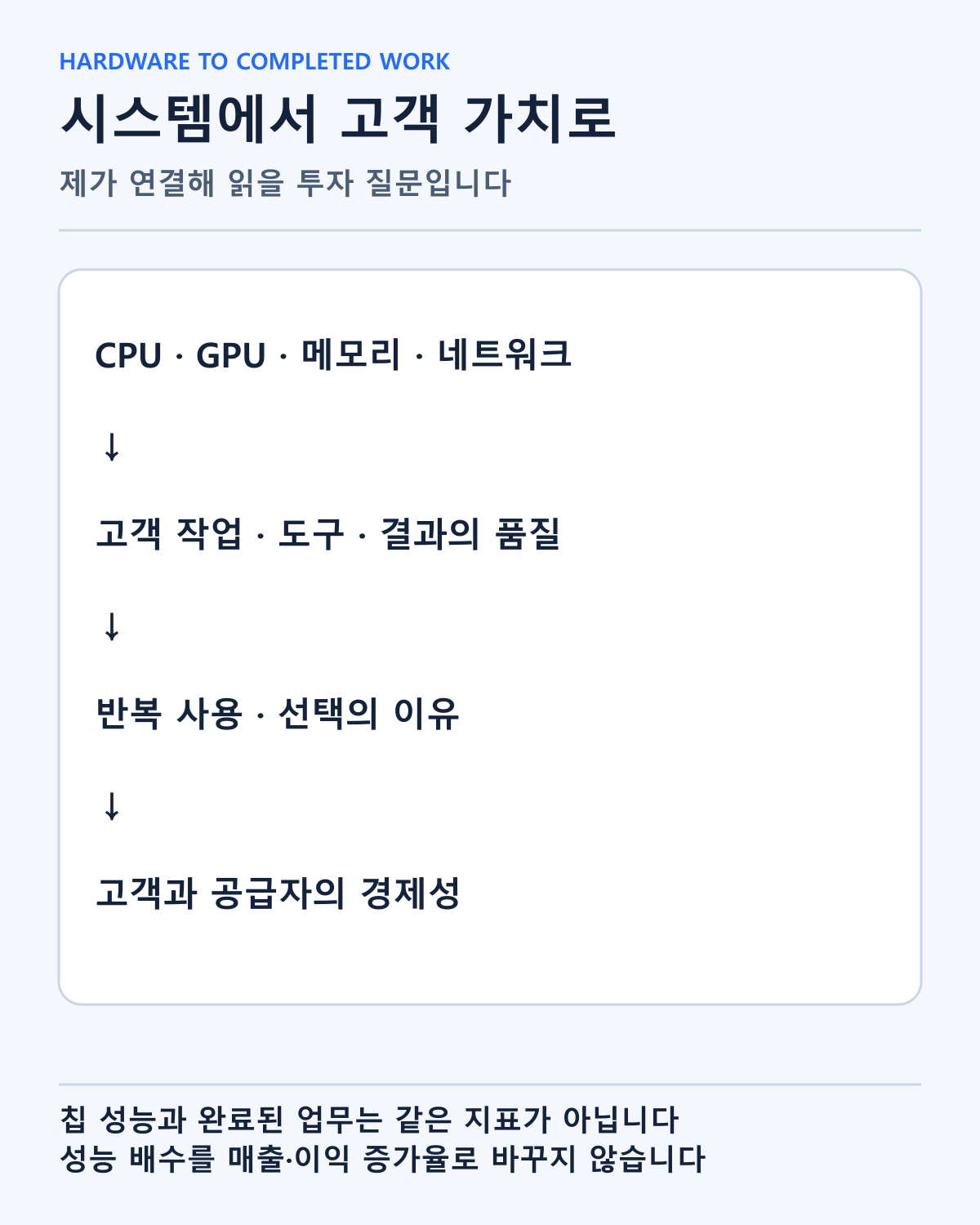 제품 구성에서 고객의 완료된 작업과 반복 사용으로 이어지는 투자 질문입니다. 실제 범용 성능이나 기업 이익을 측정한 결과가 아닙니다.