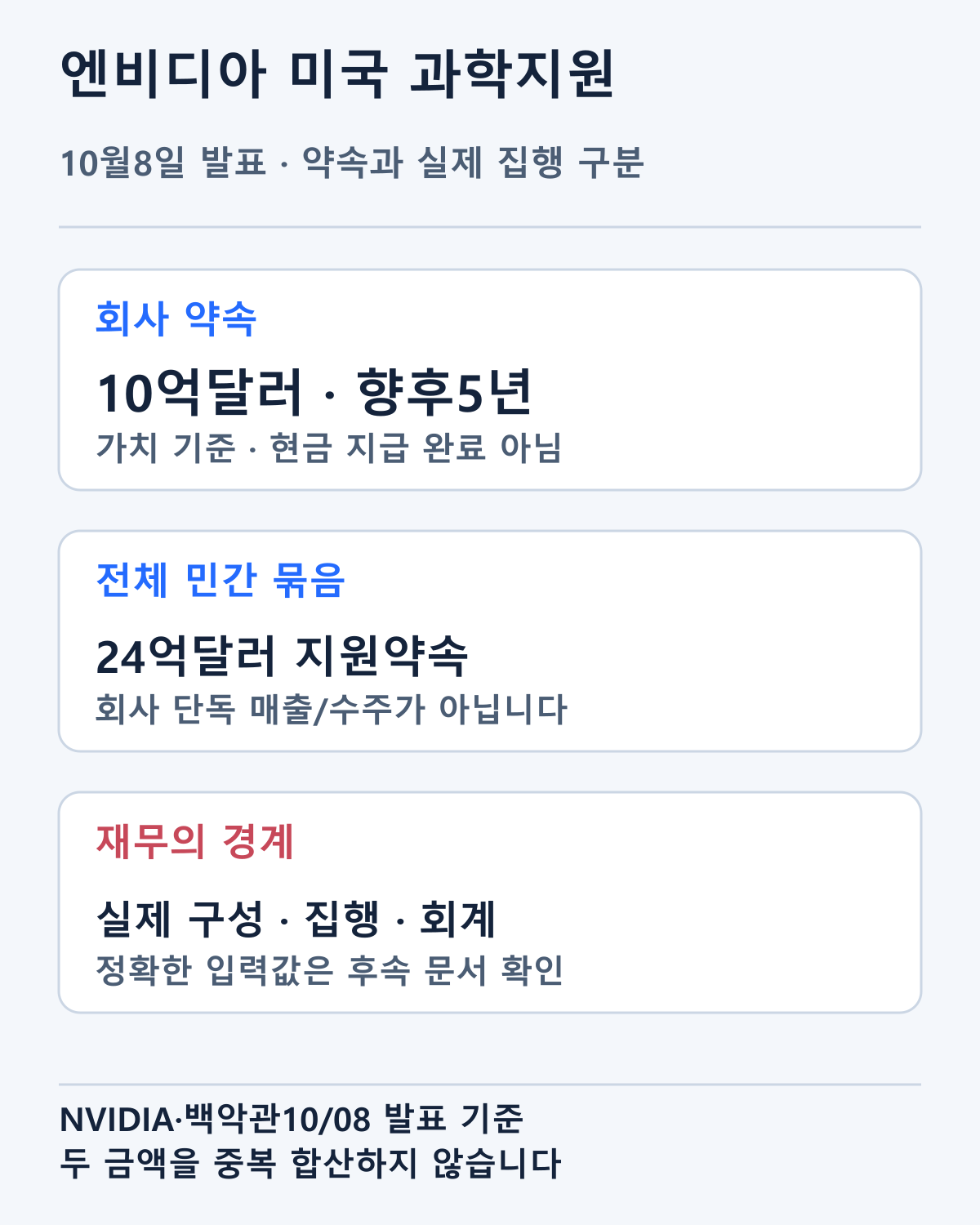 10월8일의엔비디아10억달러·5년약속과전체민간24억달러지원묶음을나눴습니다.집행완료·엔비디아단독매출이아닙니다.