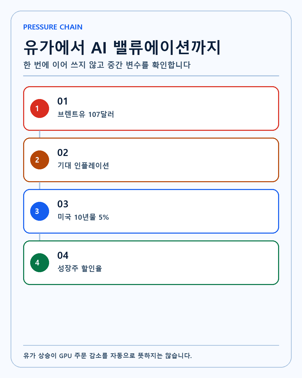 유가에서 AI 밸류에이션까지의 경로