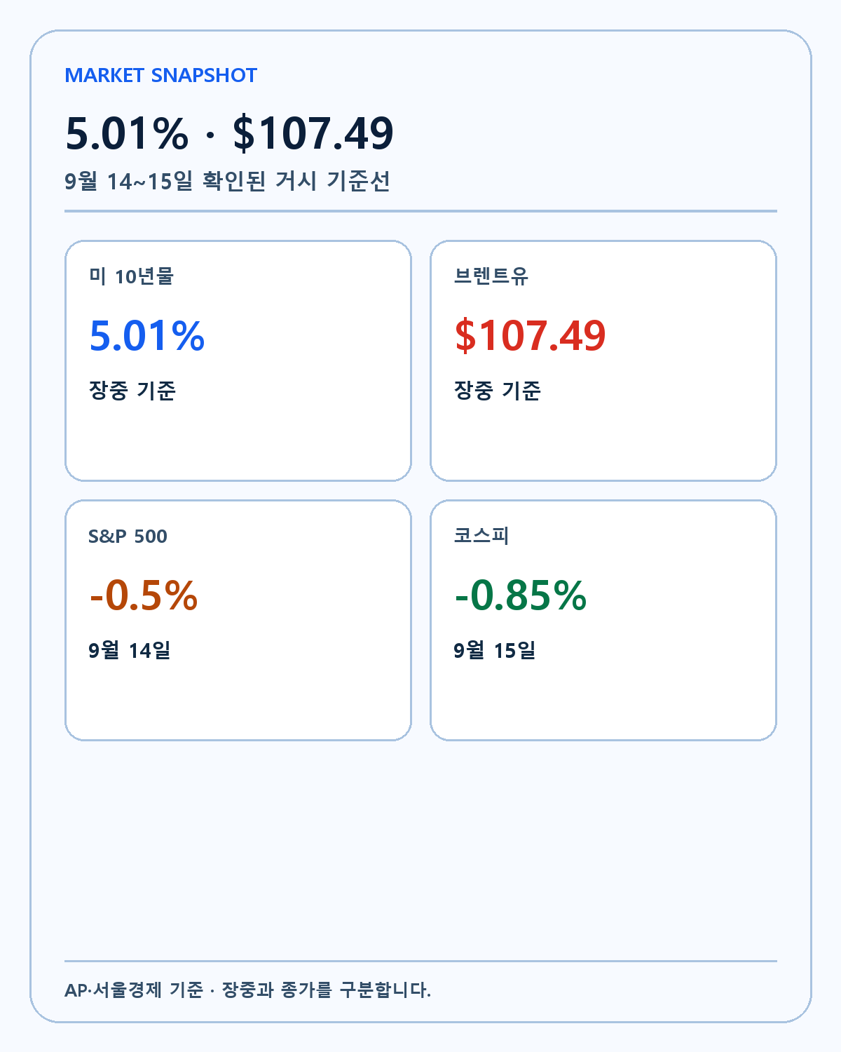 9월 14~15일 시장 기준선