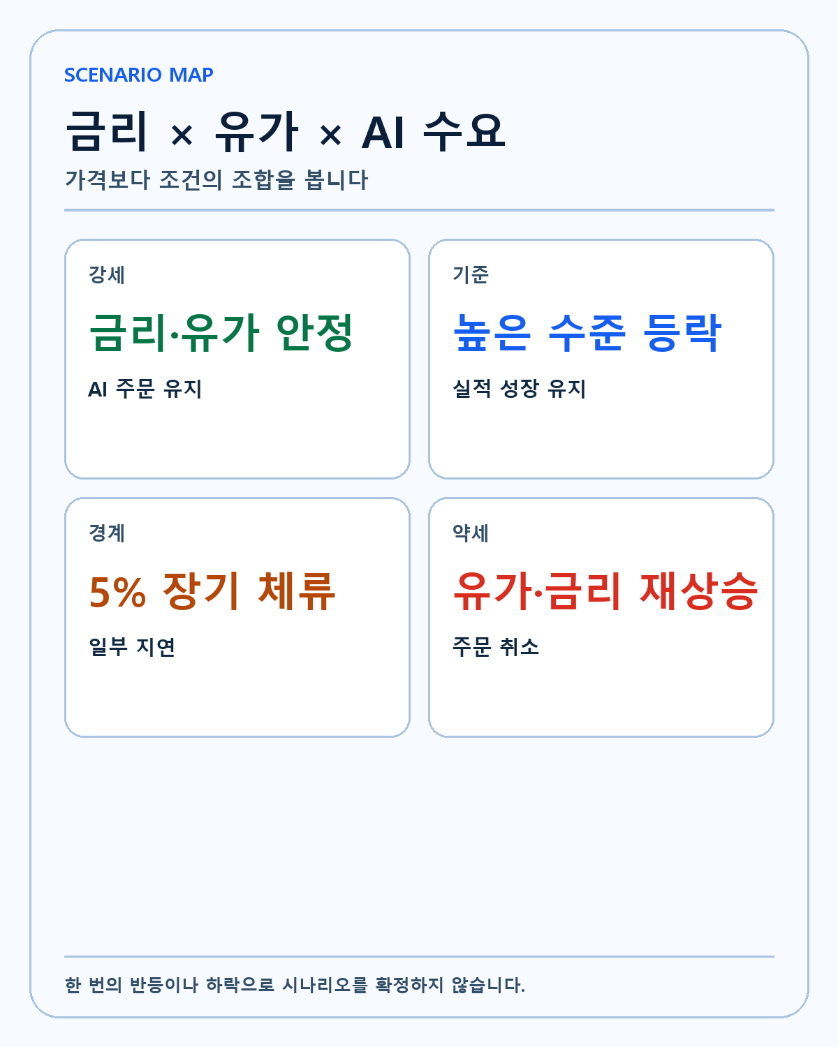 금리·유가·AI 수요 시나리오