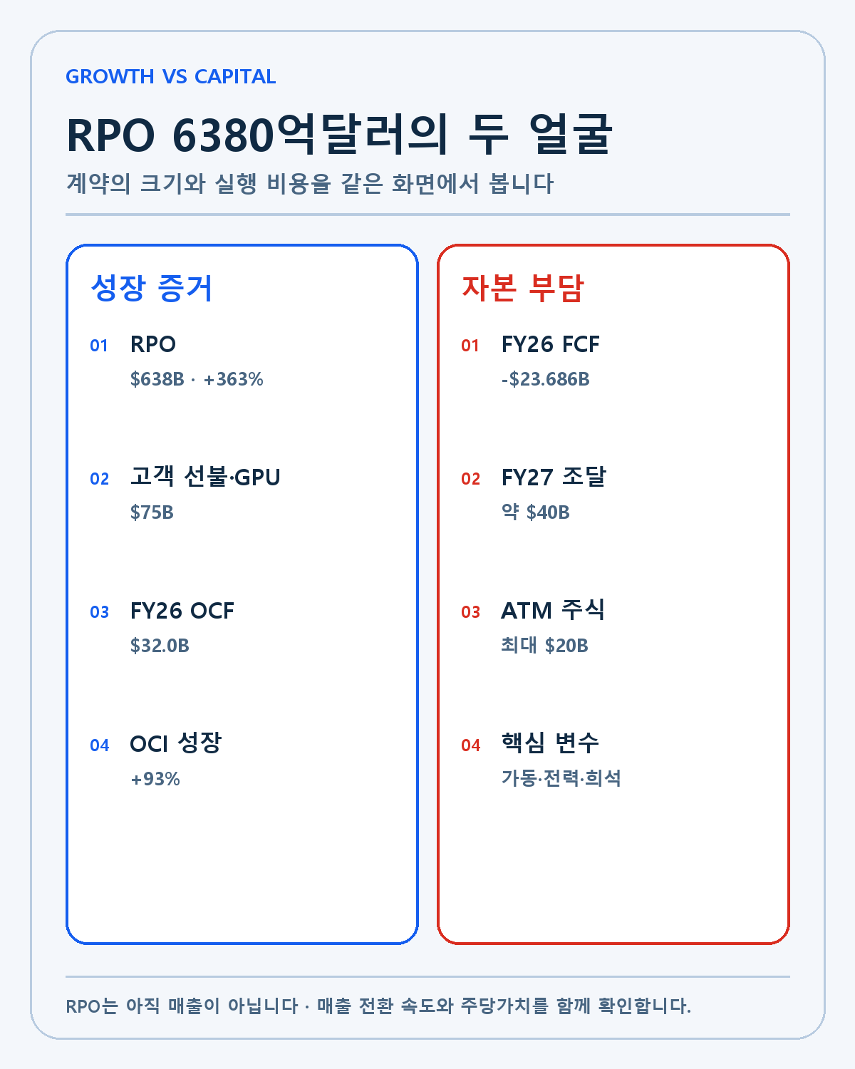 Oracle RPO 성장과 자본 부담