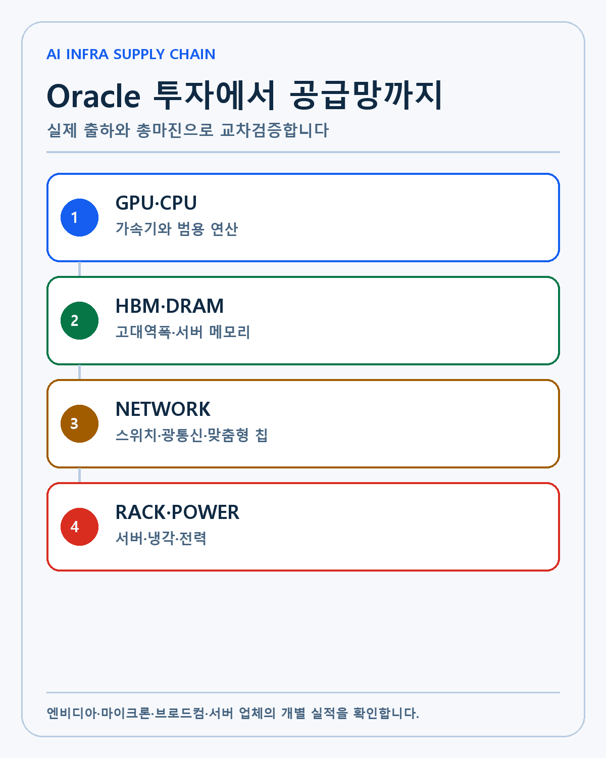 Oracle AI 인프라 공급망