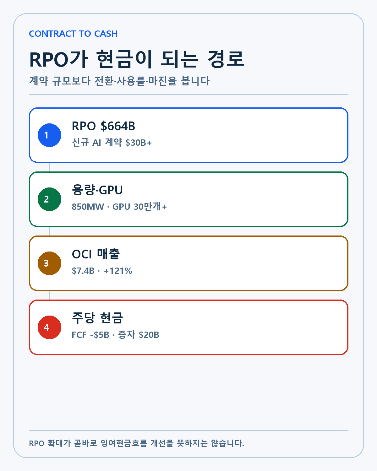 RPO가 현금으로 전환되는 경로