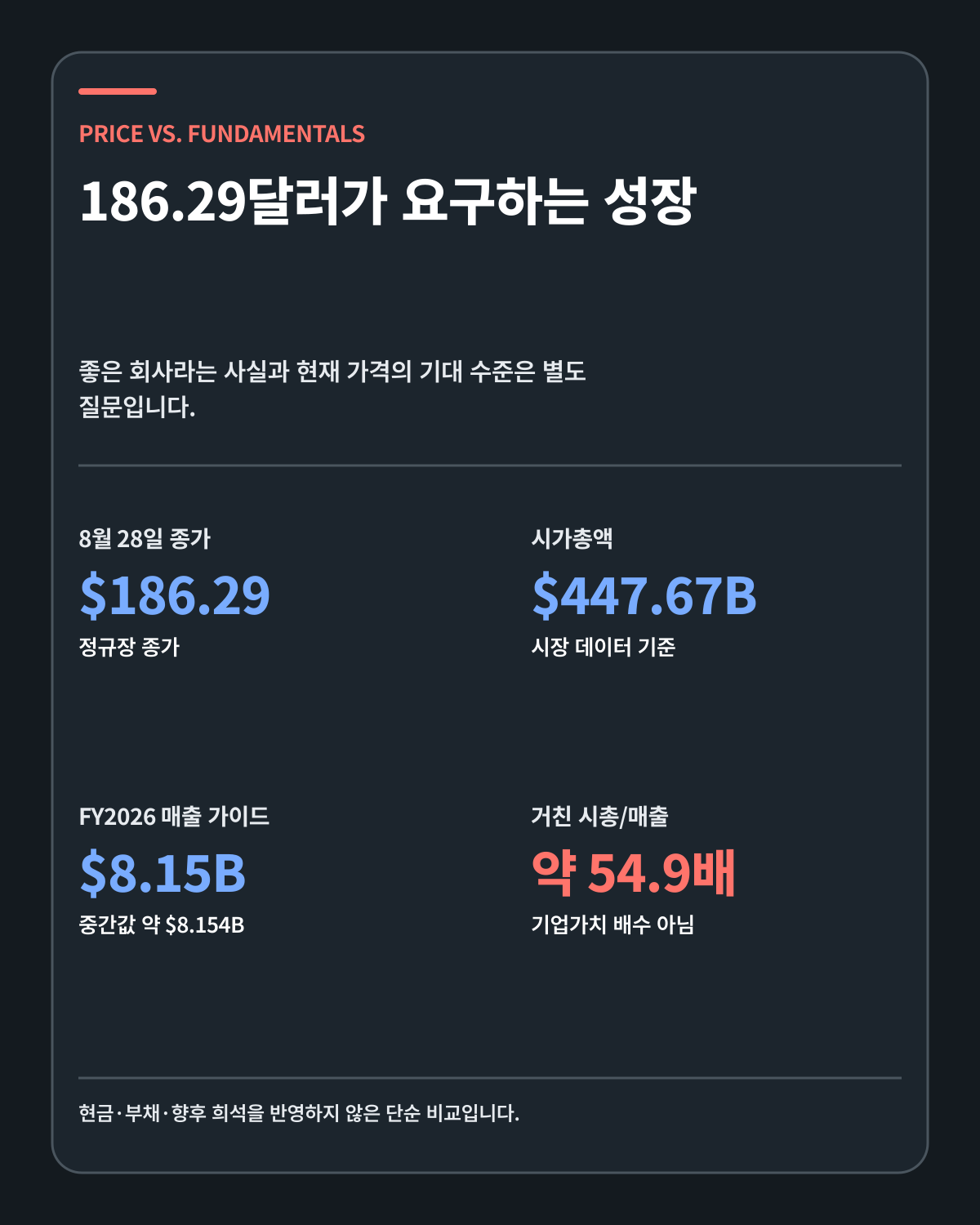 팔란티어 186.29달러와 2026년 매출 가이드 비교