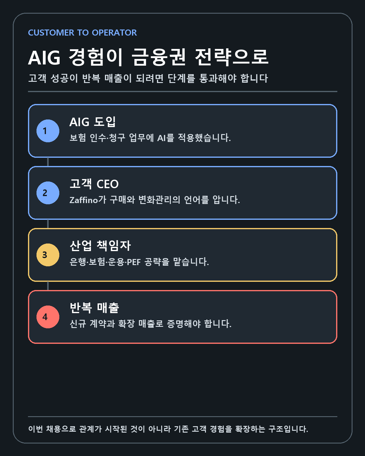 AIG 고객 경험에서 Palantir 금융권 확장으로 이어지는 구조