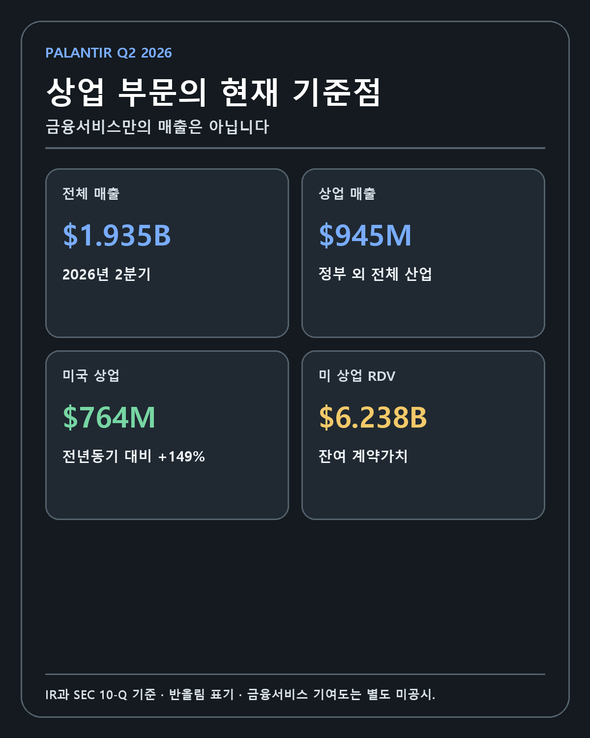 Palantir 2026년 2분기 상업 부문 지표