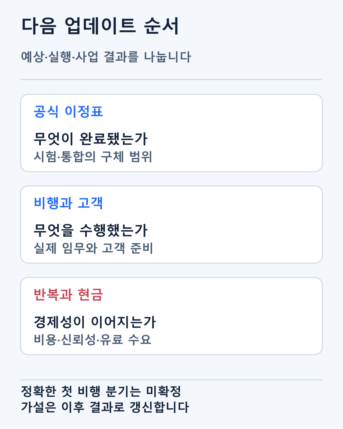 공식 이정표·실제 비행·고객·비용·반복 운영의 다음 확인 순서입니다. 새로운 연도는 성공의 보장이 아닙니다.