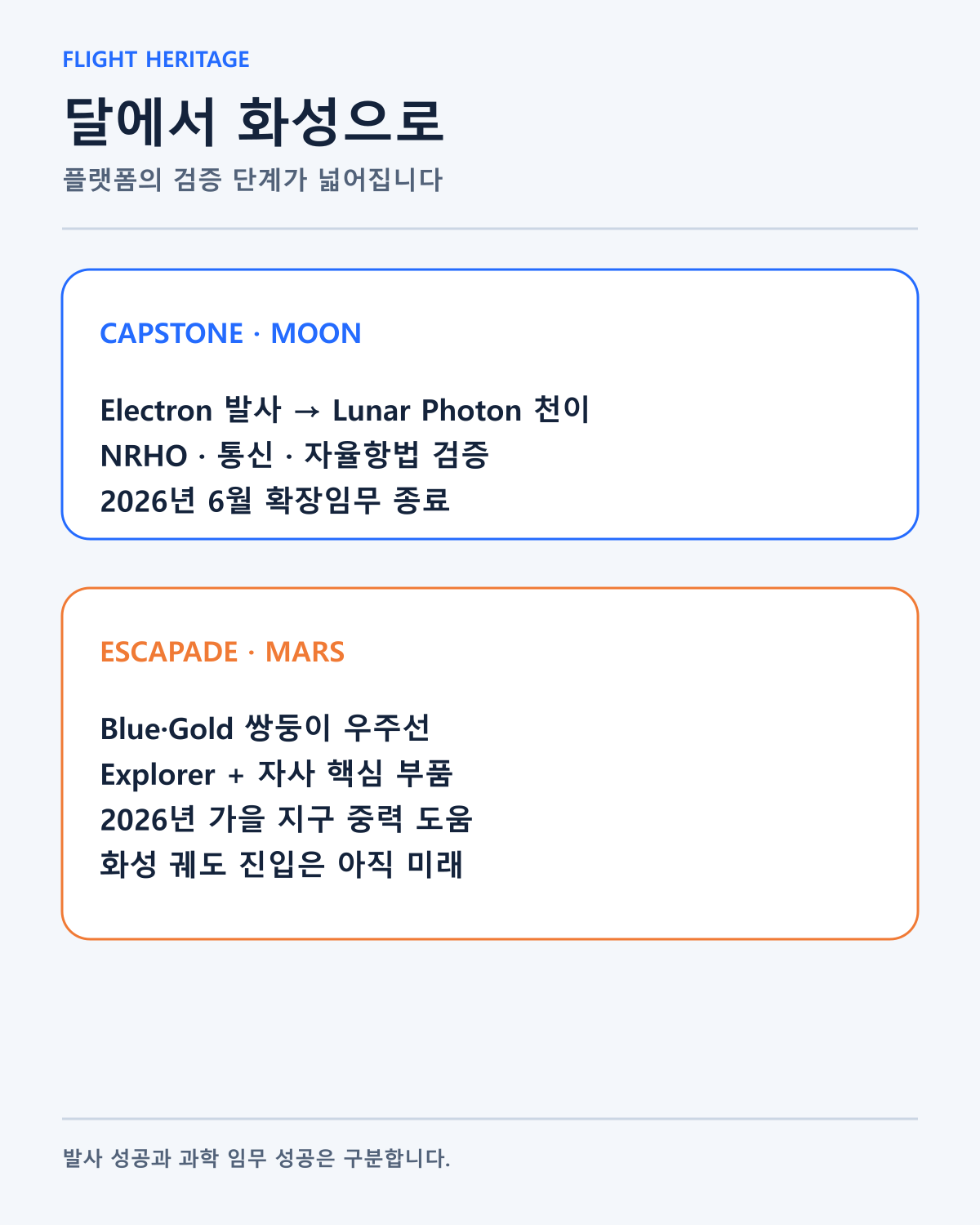 CAPSTONE과 ESCAPADE 임무 경로