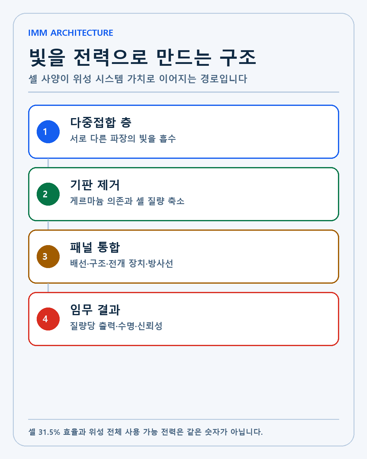 IMM 우주 태양전지 구조