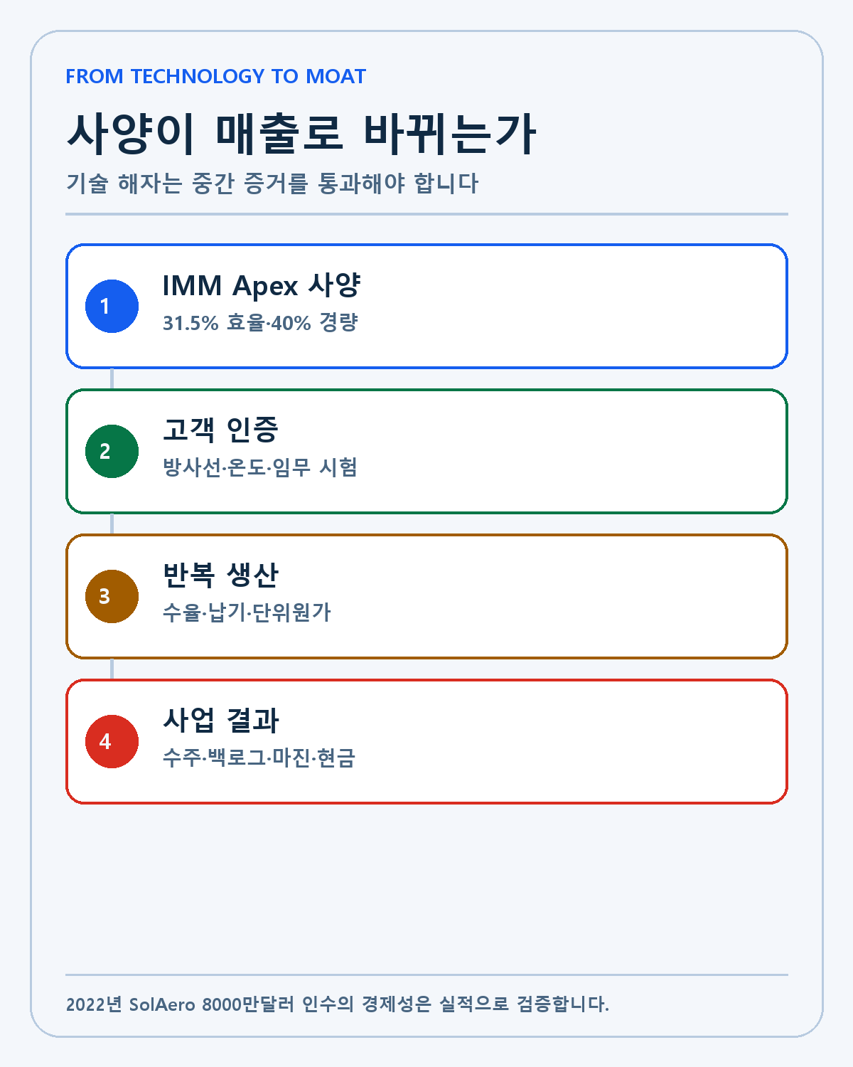 IMM Apex 기술이 해자로 바뀌는 경로