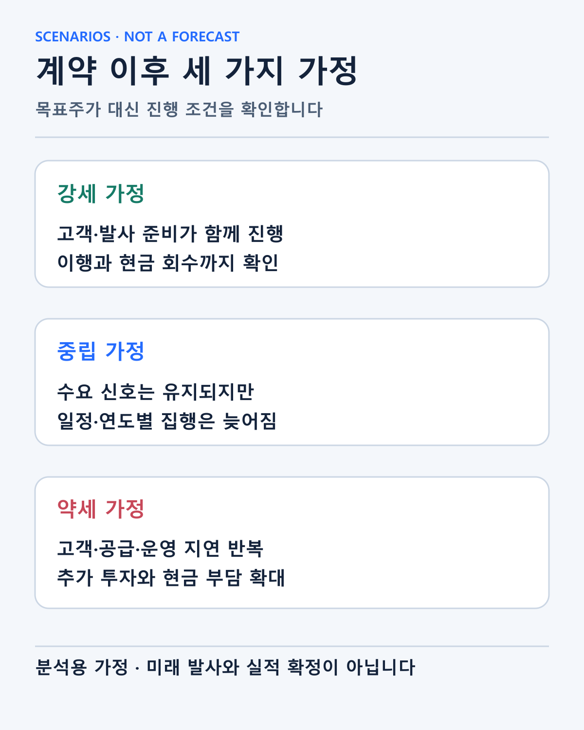 계약 이후 운영과 비용·회수의 조합을 나눈 분석용 가정입니다. 목표주가나 확정된 미래 성과가 아닙니다.